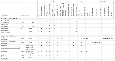 Synchronization Tools