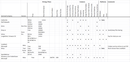 Online Backup Services