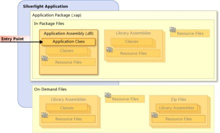 silverlight-application-structure